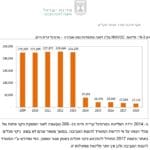 פליטות MNVOC מחוות מיכלי תש"ן – על פי פרסומי המשרד להגנת הסביבה