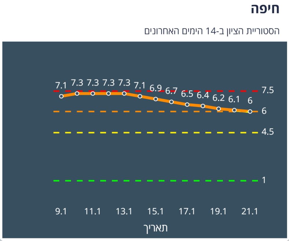 חיפה עוברת מכתום לצהוב - גרף התחלואה - מתוך אתר משרד הבריאות