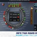 ההצבעה – ביטול הקצאת מבנה עירוני לבית הספר ליאו באק – ההצעה התקבלה