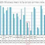 מדד חוף נקי – 2020 – מאת המשרד להגנת הסביבה. המצב בחיפה מודגש באדום