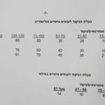 הקריטריונים לחלוקת תקציב הספורט בחיפה 2021 – 7