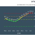 עתלית אדומה לפי מודל הרמזור – נתונים ליום 4/3/21 (מתוך אתר משרד הבריאות)