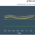 קריית ביאליק צהובה לפי מודל הרמזור – נתונים ליום 4/3/21 (מתוך אתר משרד הבריאות)