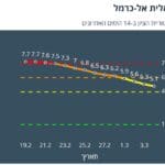 דאלית אל כרמל צהובה לפי מודל הרמזור – נתונים ליום 4/3/21 (מתוך אתר משרד הבריאות)