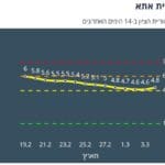 קריית אתא צהובה לפי מודל הרמזור – נתונים ליום 4/3/21 (מתוך אתר משרד הבריאות)
