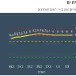 קרית ים צהובה לפי מודל הרמזור – נתונים ליום 4/3/21 (מתוך אתר משרד הבריאות)