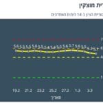 קריית מוצקין צהובה לפי מודל הרמזור – נתונים ליום 4/3/21 (מתוך אתר משרד הבריאות)