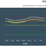 רכסים כתומה לפי מודל הרמזור – נתונים ליום 4/3/21 (מתוך אתר משרד הבריאות)