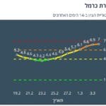 טירת כרמל כתומה לפי מודל הרמזור – נתונים ליום 4/3/21 (מתוך אתר משרד הבריאות)
