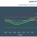 קרית טבעון צהובה לפי מודל הרמזור – נתונים ליום 4/3/21 (מתוך אתר משרד הבריאות)