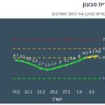 קרית טבעון צהובה לפי מודל הרמזור – נתונים ליום 4/3/21 (מתוך אתר משרד הבריאות)