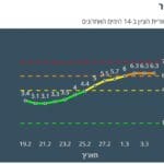 נשר כתומה – ציון 6.3