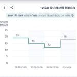 ממוצע החולים המאומתים בקורונה לשבוע של 13-19 ביוני 2021