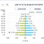 התחלואה עולה בקרב הילדים ובעיקר בקרב בנות (תרשים באדיבות משרד הבריאות)