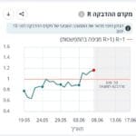 מקדם ההדבקה השבוע עומד על 1.17 (תרשים מתוך אתר משרד הבריאות)