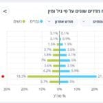 הזינוק בתחלואה הוא בקרב ילדים בגילאים 10-19 | נתוני משרד הבריאות