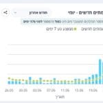 קורונה – מספר החולים המאומתים בעליה תלולה והוא עומד על 183 מאומתים (כלל ארצי) ביום ה', 24/6/21 | פרסומי משרד הבריאות