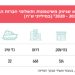 טבלה מתוך הדו"ח המציגה את הנזקים ברכוש