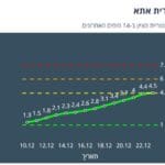 תחלואה בקורונה בקריית אתא – 23/12/21 (נתוני משרד הבריאות)
