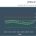 תחלואה בקריית ביאליק – 23/12/21 (נתוני משרד הבריאות)