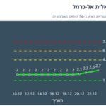 תחלואה בדאליית אל כרמל – 23/12/21 (נתוני משרד הבריאות)