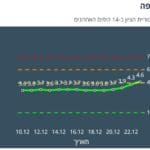 תחלואה בקורונה בחיפה – 23/12/21 (נתוני משרד הבריאות)