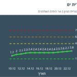 תחלואה בקריית ים – 23/12/21 (נתוני משרד הבריאות)