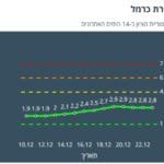 תחלואה בקורונה בטירת כרמל – 23/12/21 (נתוני משרד הבריאות)