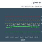 תחלואה בקריית טבעון – 23/12/21 (נתוני משרד הבריאות)