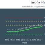 תחלואה בקורונה בדאליית אל כרמל – 30/12/21 (נתוני משרד הבריאות)