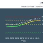 תחלואה בקורונה בחיפה – 30/12/21 (נתוני משרד הבריאות)