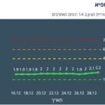 תחלואה בקורונה בעספיא – 30/12/21 (נתוני משרד הבריאות)