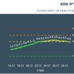 תחלואה בקורונה בקריית אתא – 30/12/21 (נתוני משרד הבריאות)