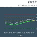 תחלואה בקורונה בקריית ביאליק – 30/12/21 (נתוני משרד הבריאות)