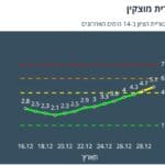 תחלואה בקורונה בקריית מוצקין – 30/12/21 (נתוני משרד הבריאות)