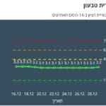 תחלואה בקורונה בקריית טבעון – 30/12/21 (נתוני משרד הבריאות)