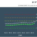 תחלואה בקורונה בקריית ים – 30/12/21 (נתוני משרד הבריאות)