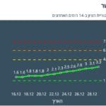תחלואה בקורונה בנשר – 30/12/21 (נתוני משרד הבריאות)