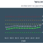 תחלואה בקורונה בטירת כרמל – 30/12/21 (נתוני משרד הבריאות)