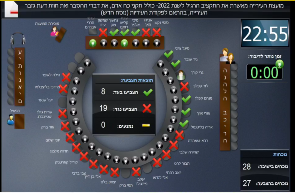 תוצאות ההצבעה על תקציב עיריית חיפה - הצבעה רביעית בה נופל התקציב 