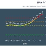 קורונה – קריית אתא אדומה – 8/1/22