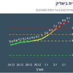 Haipo news of Haifa – Covid 19 spread – 080122 – BIALIK