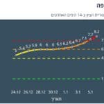 קורונה – חיפה אדומה לפי נתוני משרד הבריאות 8/1/22