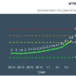 Haipo news of Haifa – Covid 19 spread – 080122 – ISFIA