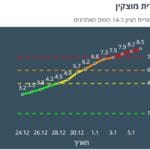 Haipo news of Haifa – Covid 19 spread – 080122 – Mozkin