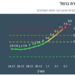 קורונה – טירת כרמל אדומה – 8/1/22