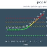 Haipo news of Haifa – Covid 19 spread – 080122 – TIVON