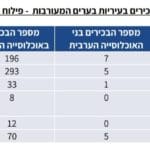 תעסוקת ערבים בעיריית חיפה – טבלה