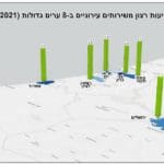 שביעות רצון משירותים עירוניים ב- 8 ערים גדולות 2021 (סקר באדיבות פרופ' איתי בארי – אוניברסיטת חיפה)