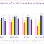 שביעות רצון על פי סוג השירות  2021 – חלק ב' (סקר באדיבות פרופ' איתי בארי – אוניברסיטת חיפה)